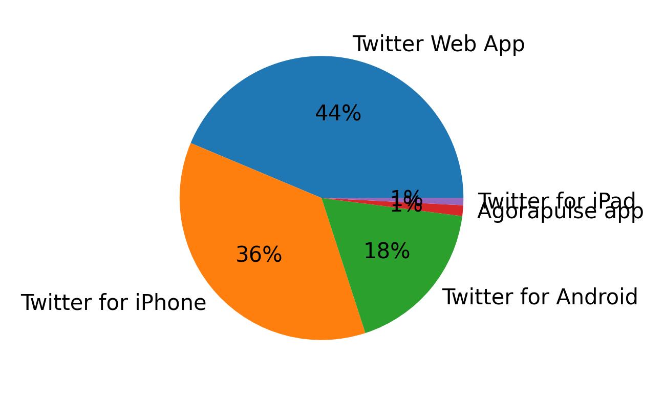 Tweet icin kullanilan cihazlar