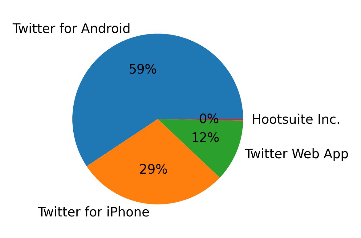 Devices used to tweet