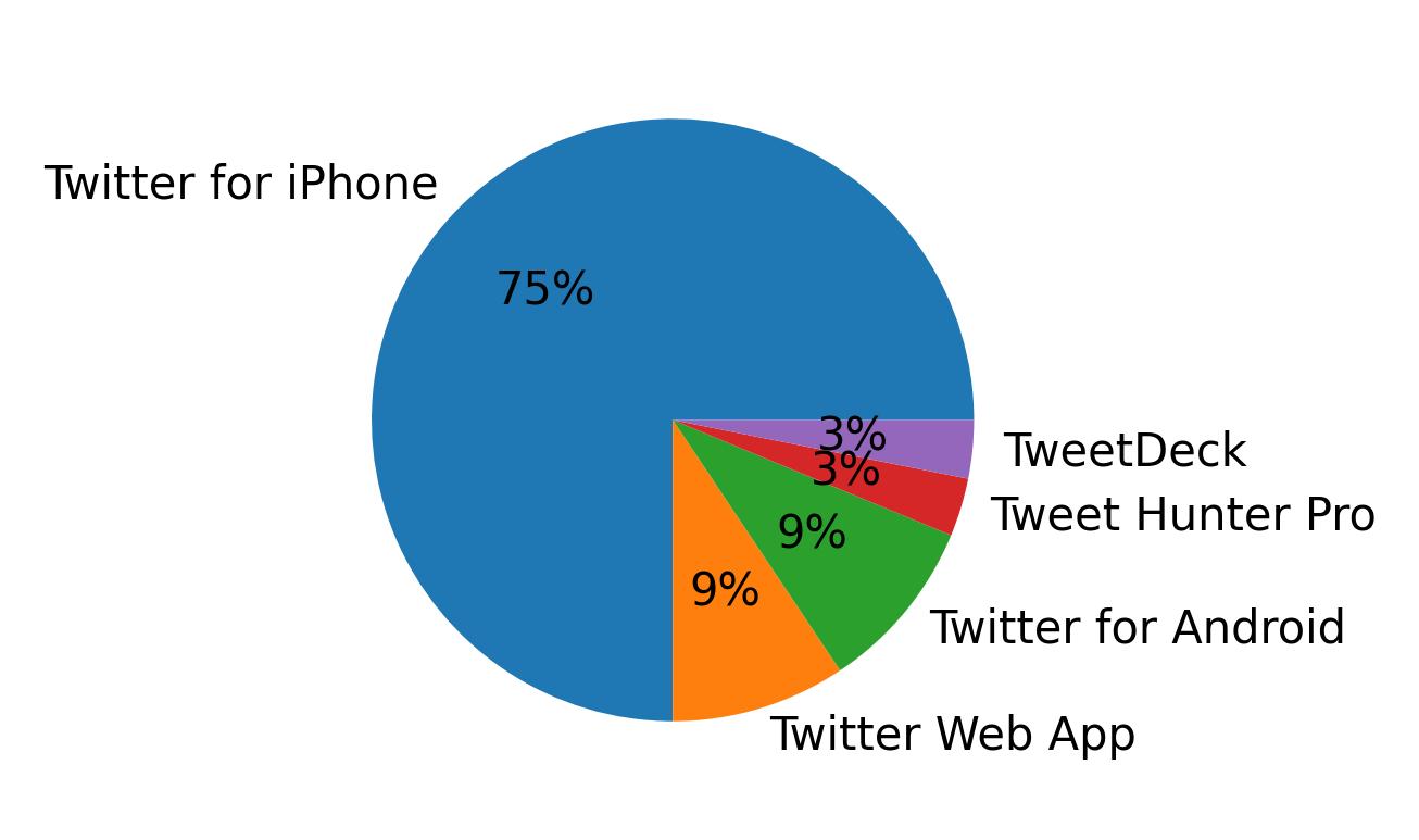 Devices used to tweet