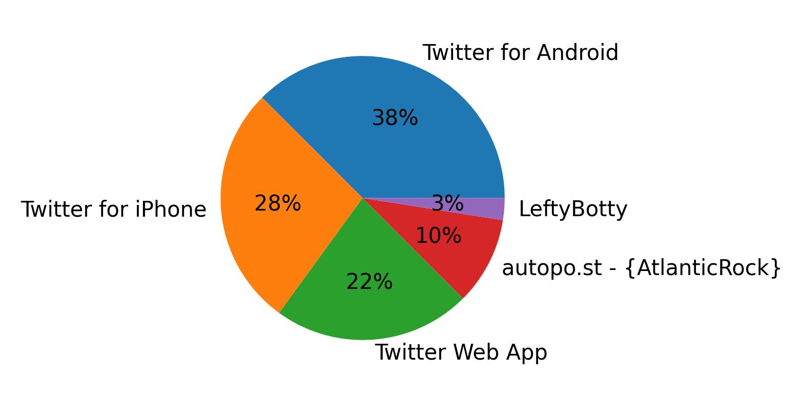 Devices used to tweet