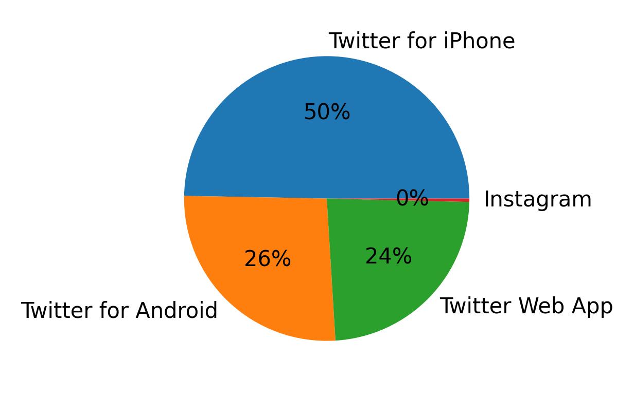 Devices distribution