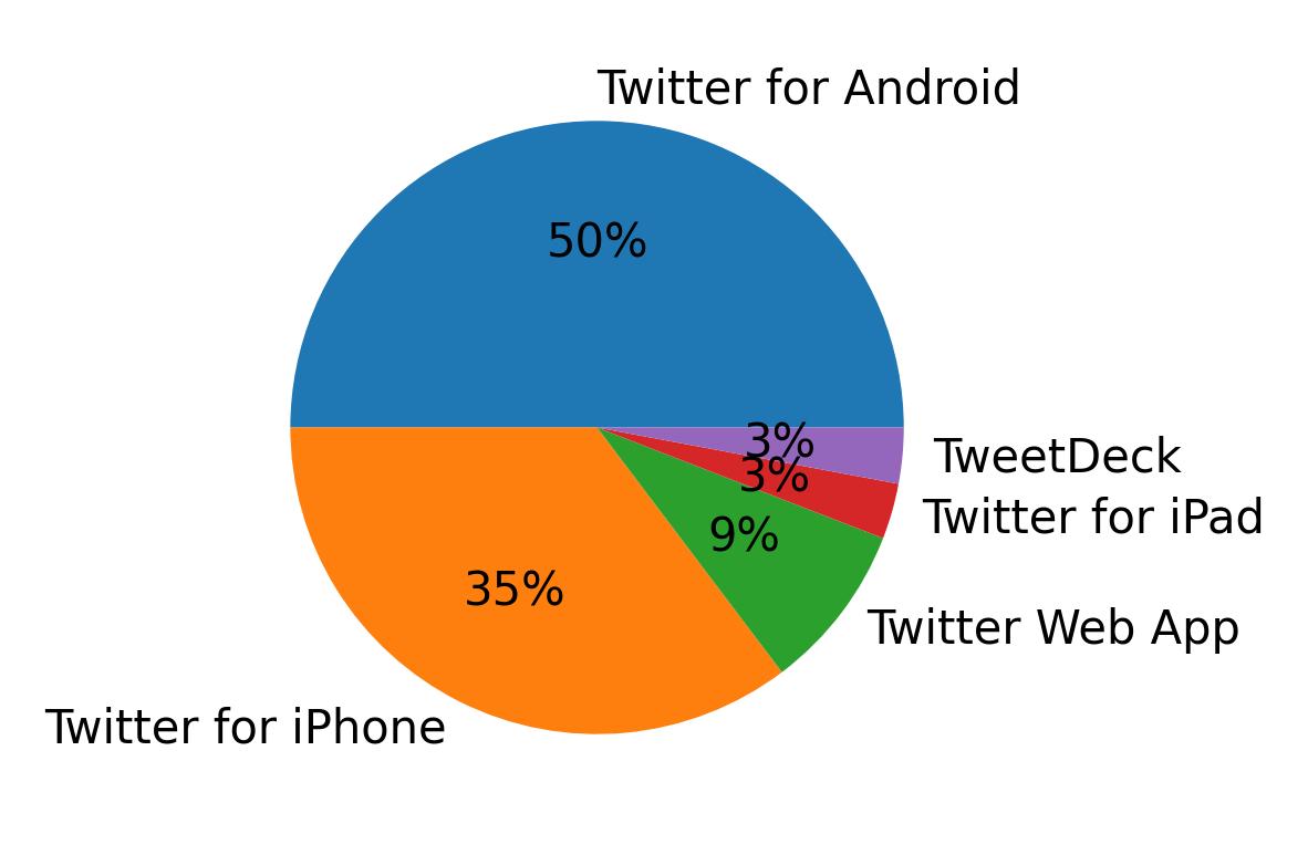 Dispositivos utilizados para tweetar
