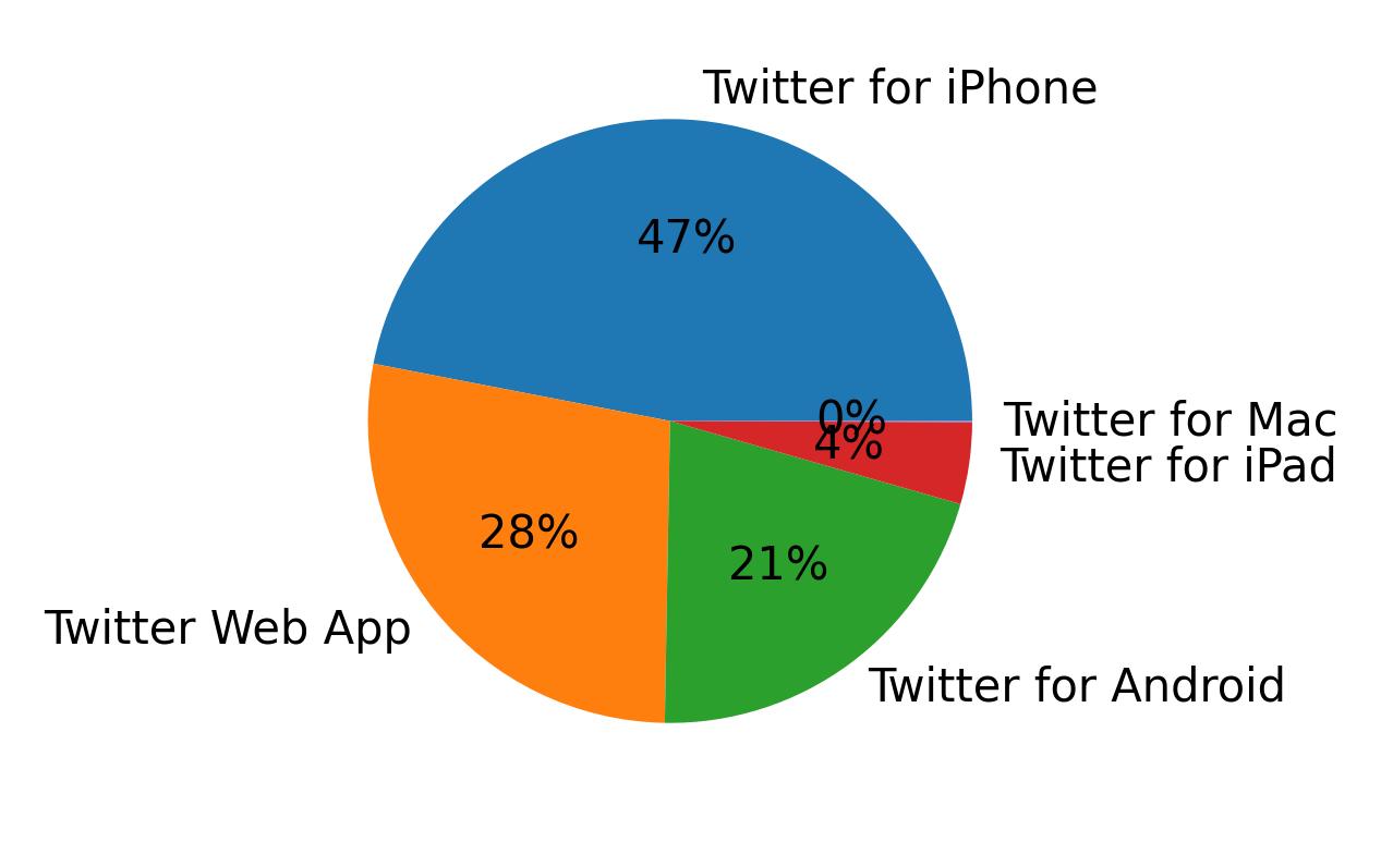 Tweet icin kullanilan cihazlar