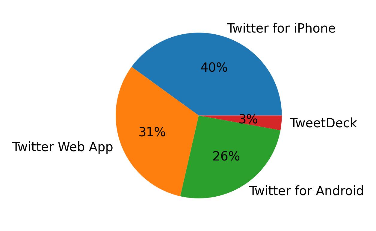 Tweet icin kullanilan cihazlar