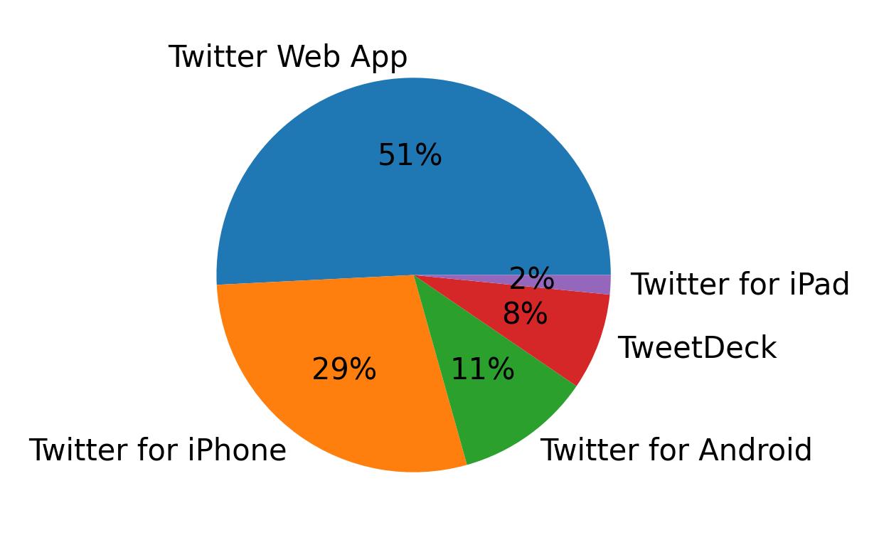 Perangkat yang digunakan untuk tweet