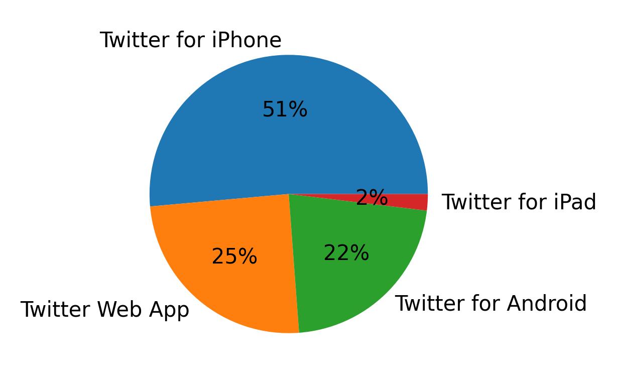 Tweet icin kullanilan cihazlar