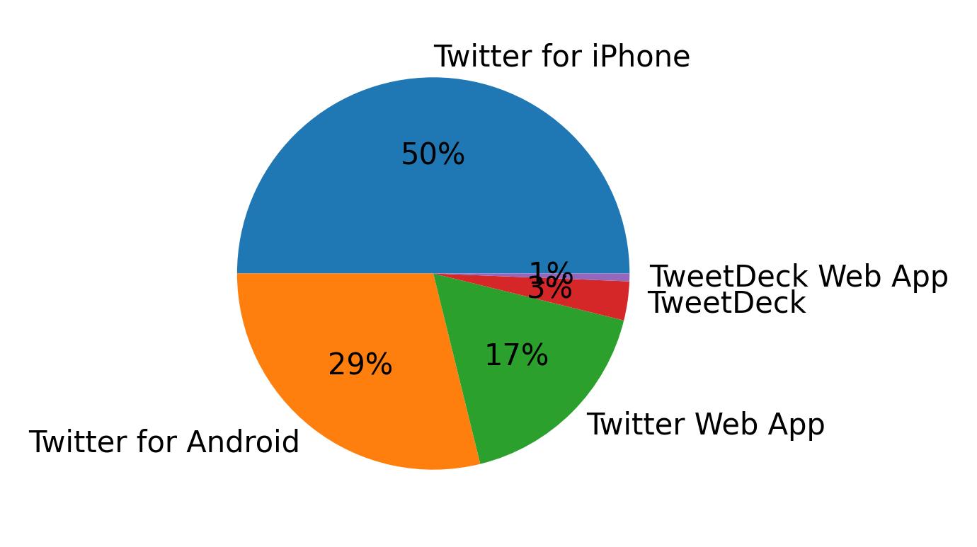Tweet icin kullanilan cihazlar