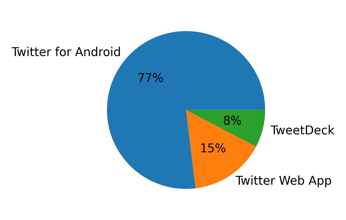 Dispositivos utilizados para tweetar