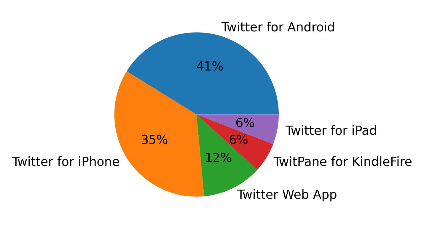 Devices used to tweet