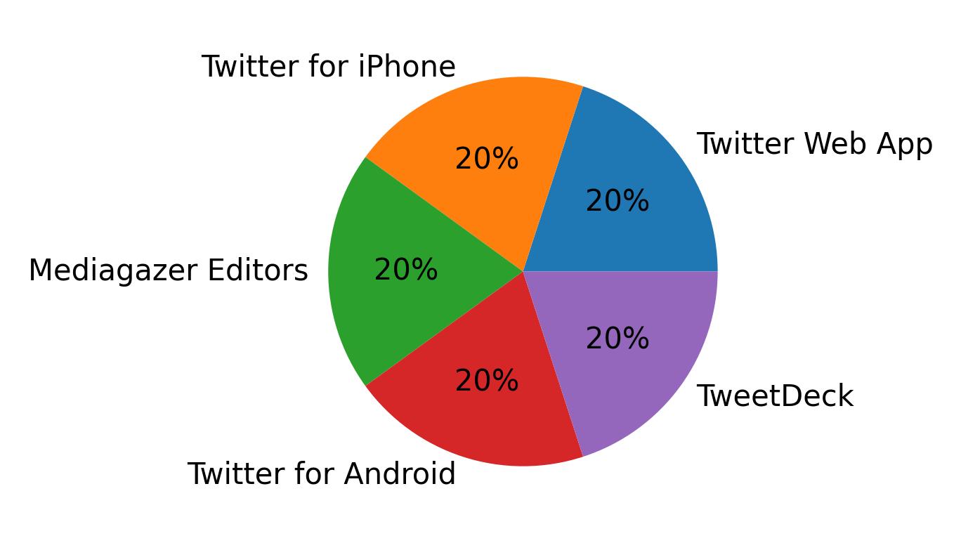 Tweet icin kullanilan cihazlar