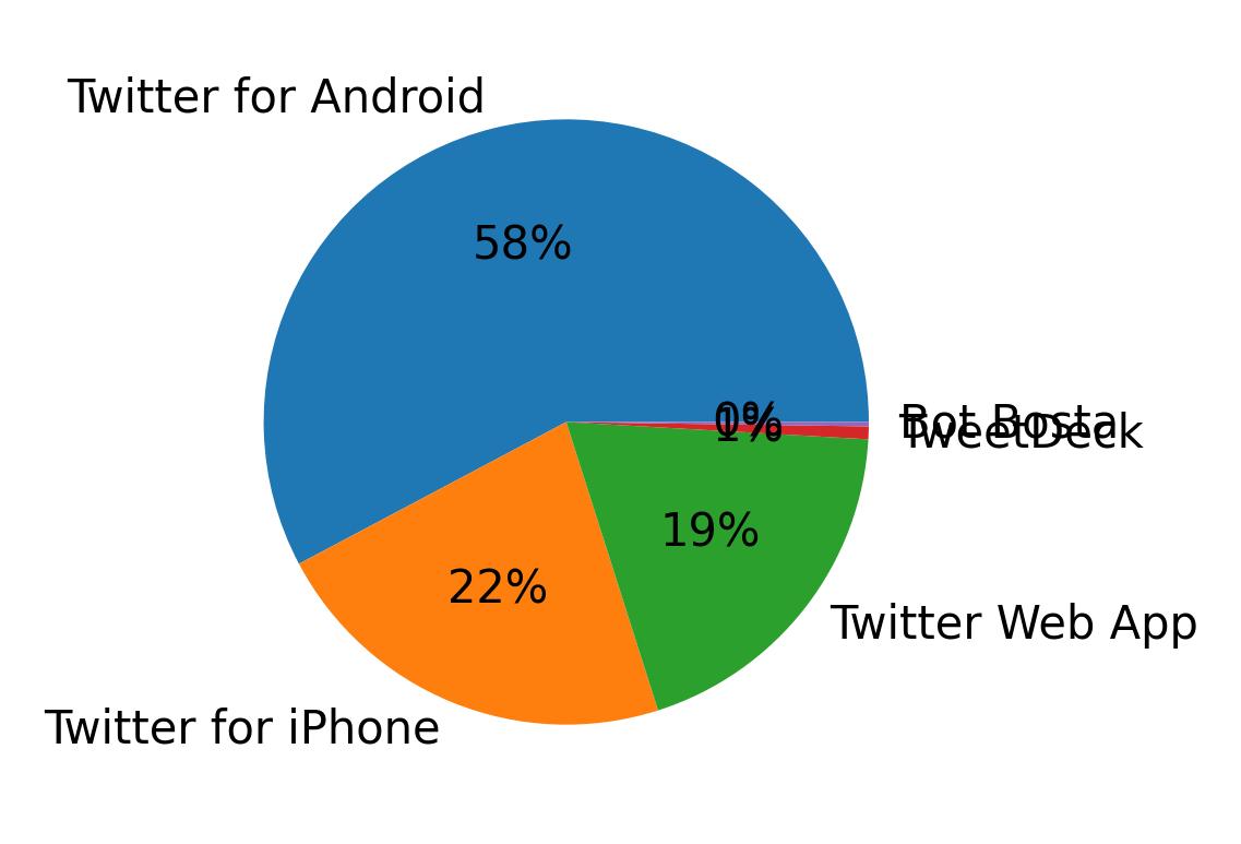 Dispositivos utilizados para tweetar