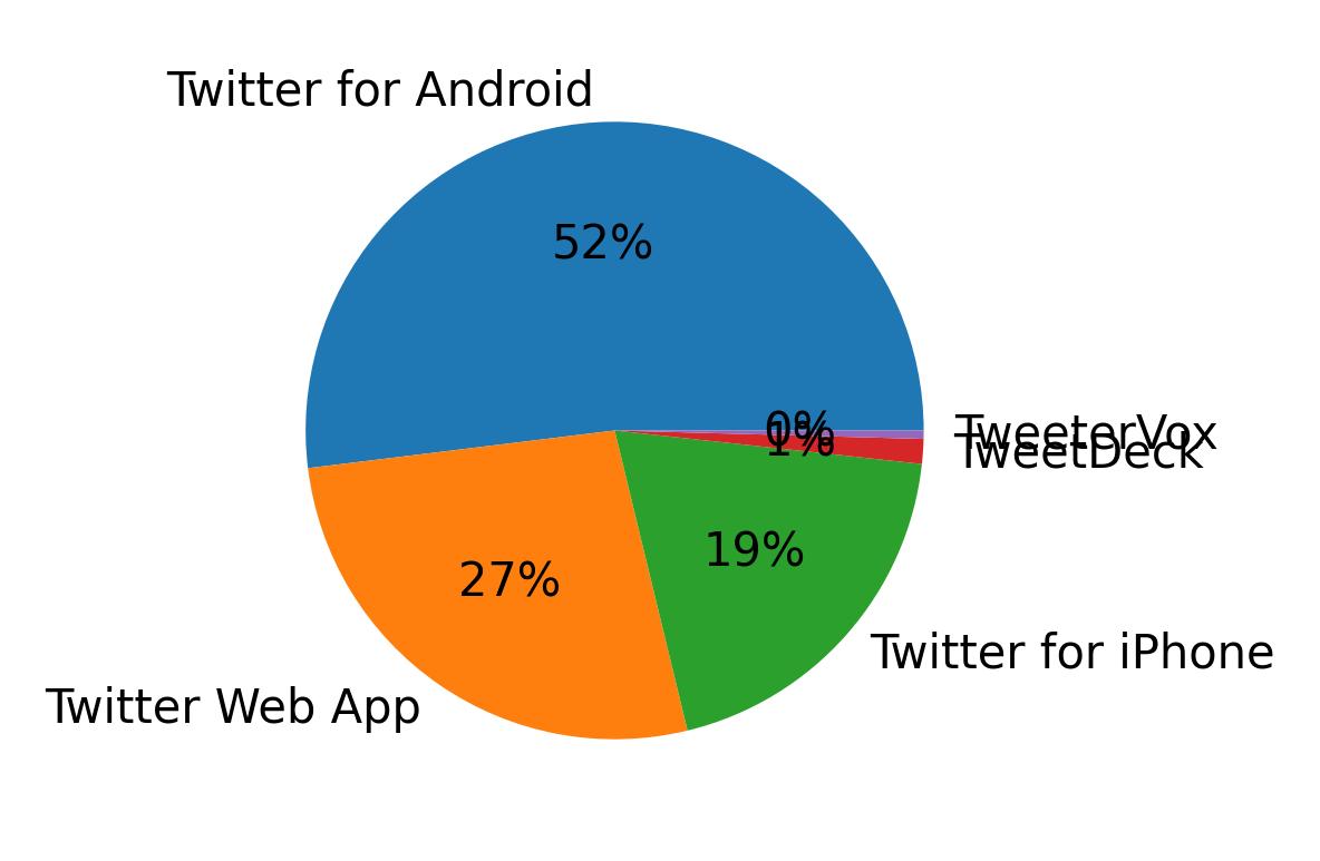 Dispositivos utilizados para tweetar