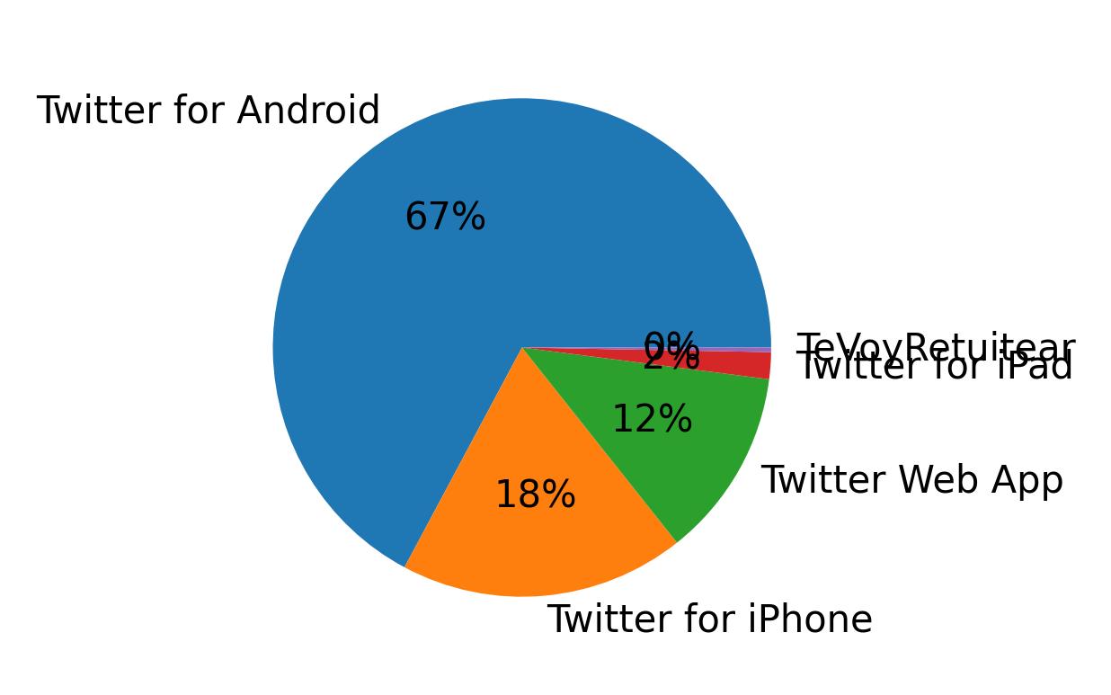 Devices used to tweet