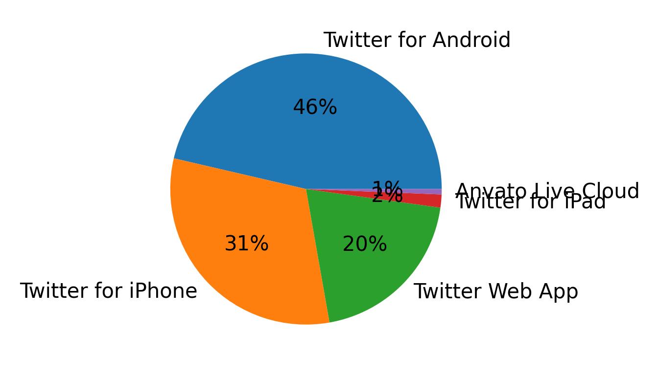 Devices used to tweet