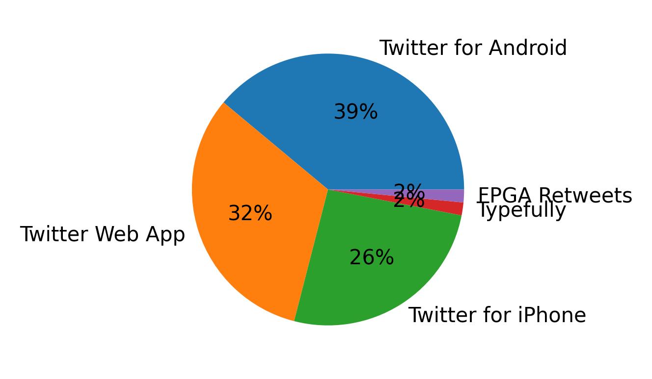 Devices used to tweet