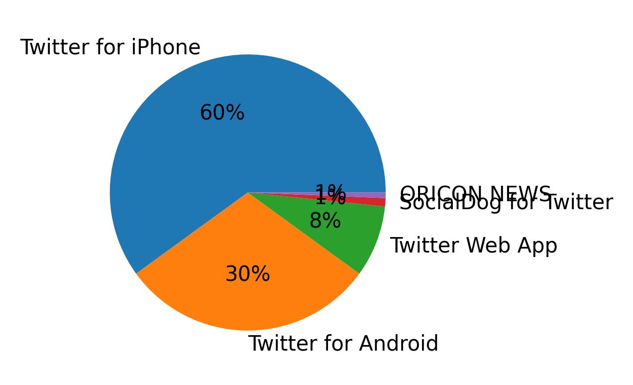 Dispositivos utilizados para tweetar