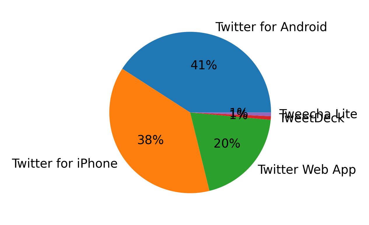 Dispositivos utilizados para tweetar