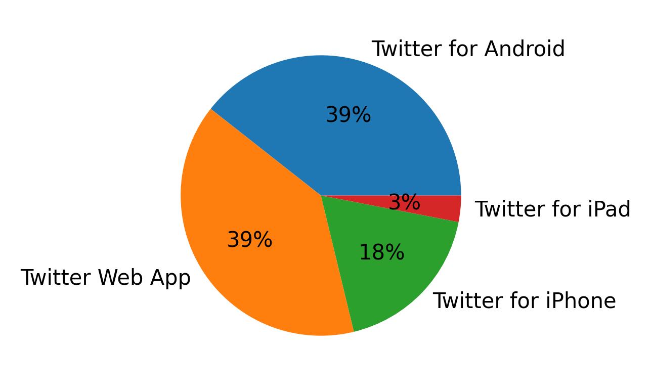 Tweet icin kullanilan cihazlar