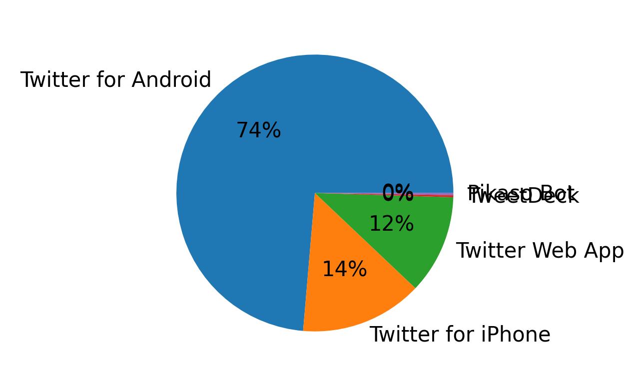 Perangkat yang digunakan untuk tweet