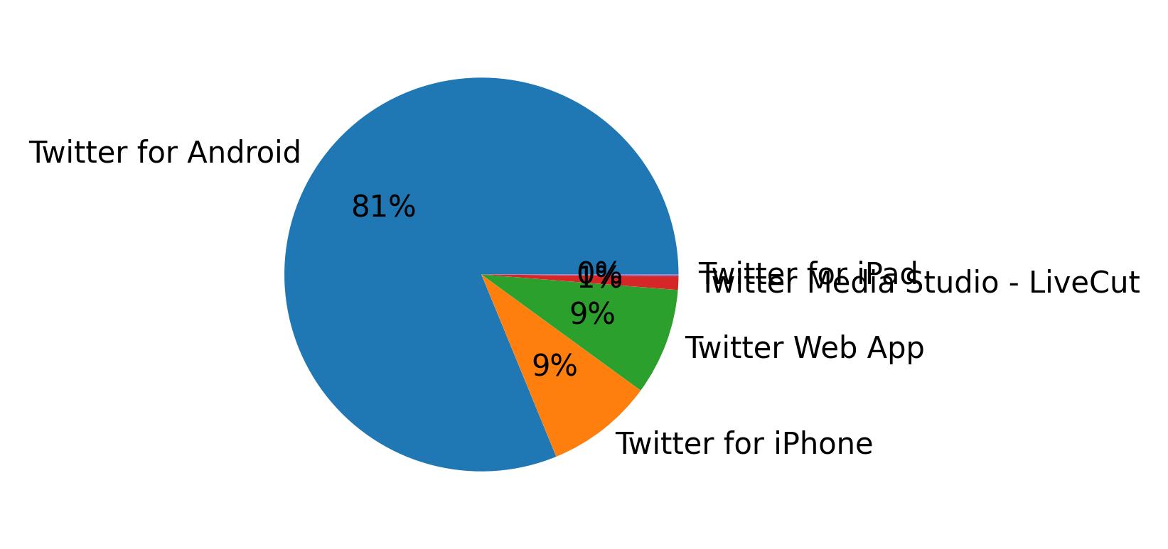 Devices used to tweet