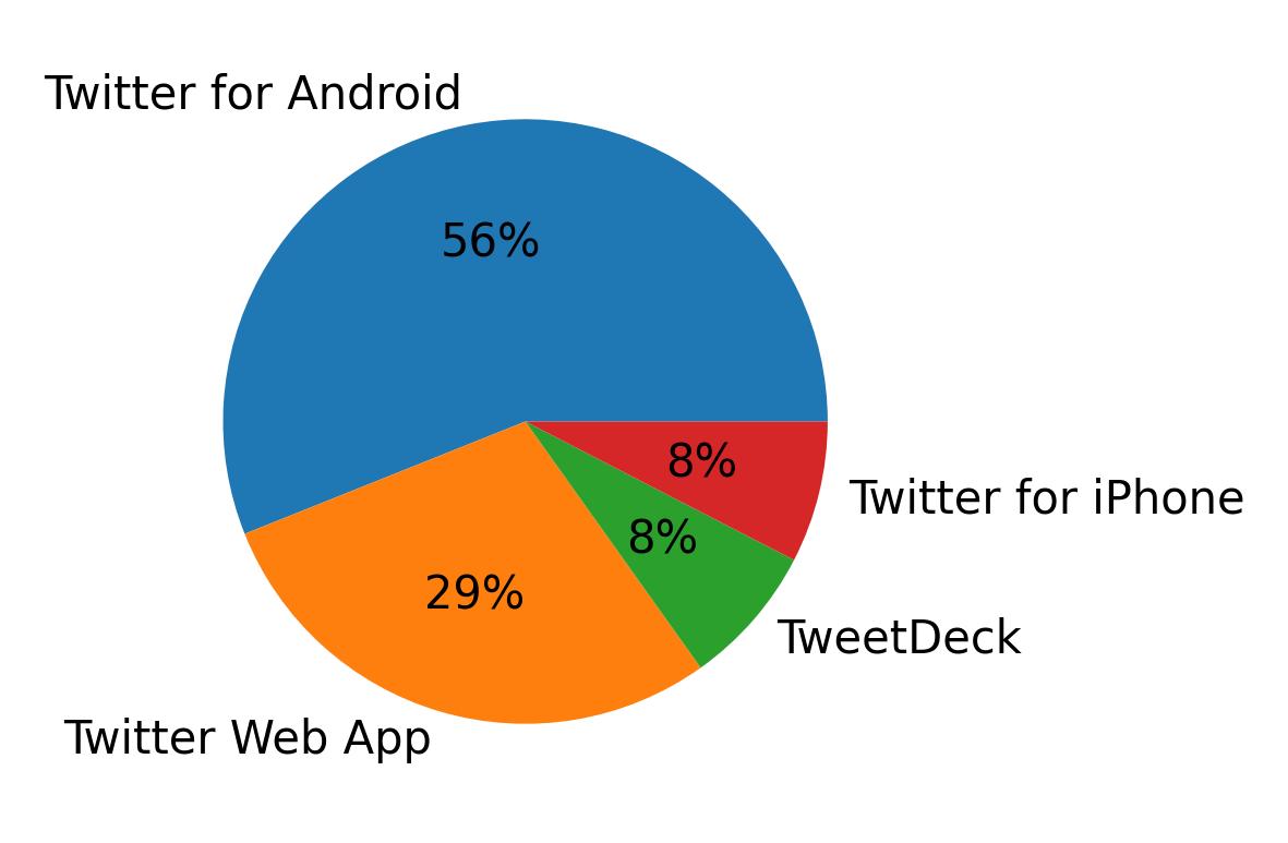 Devices used to tweet