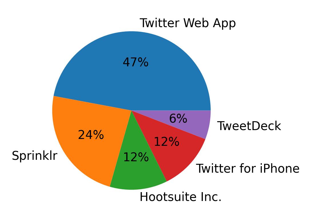 Tweet icin kullanilan cihazlar