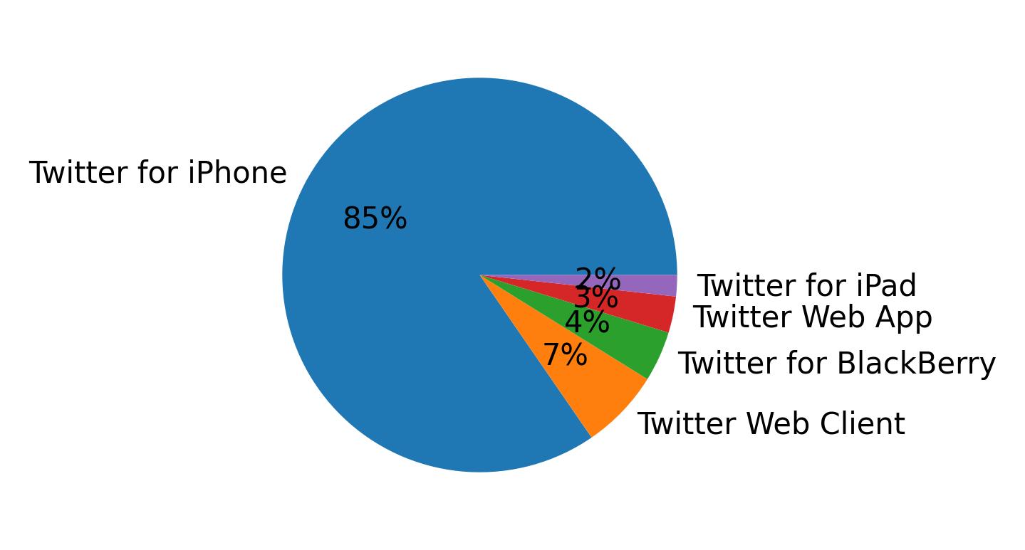 Devices distribution