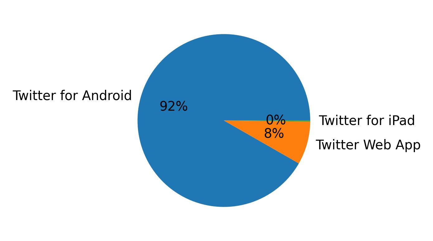 Devices distribution