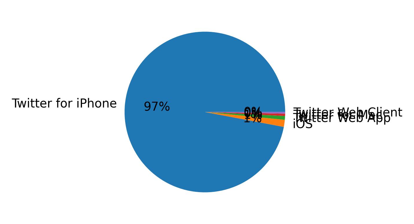 Devices distribution