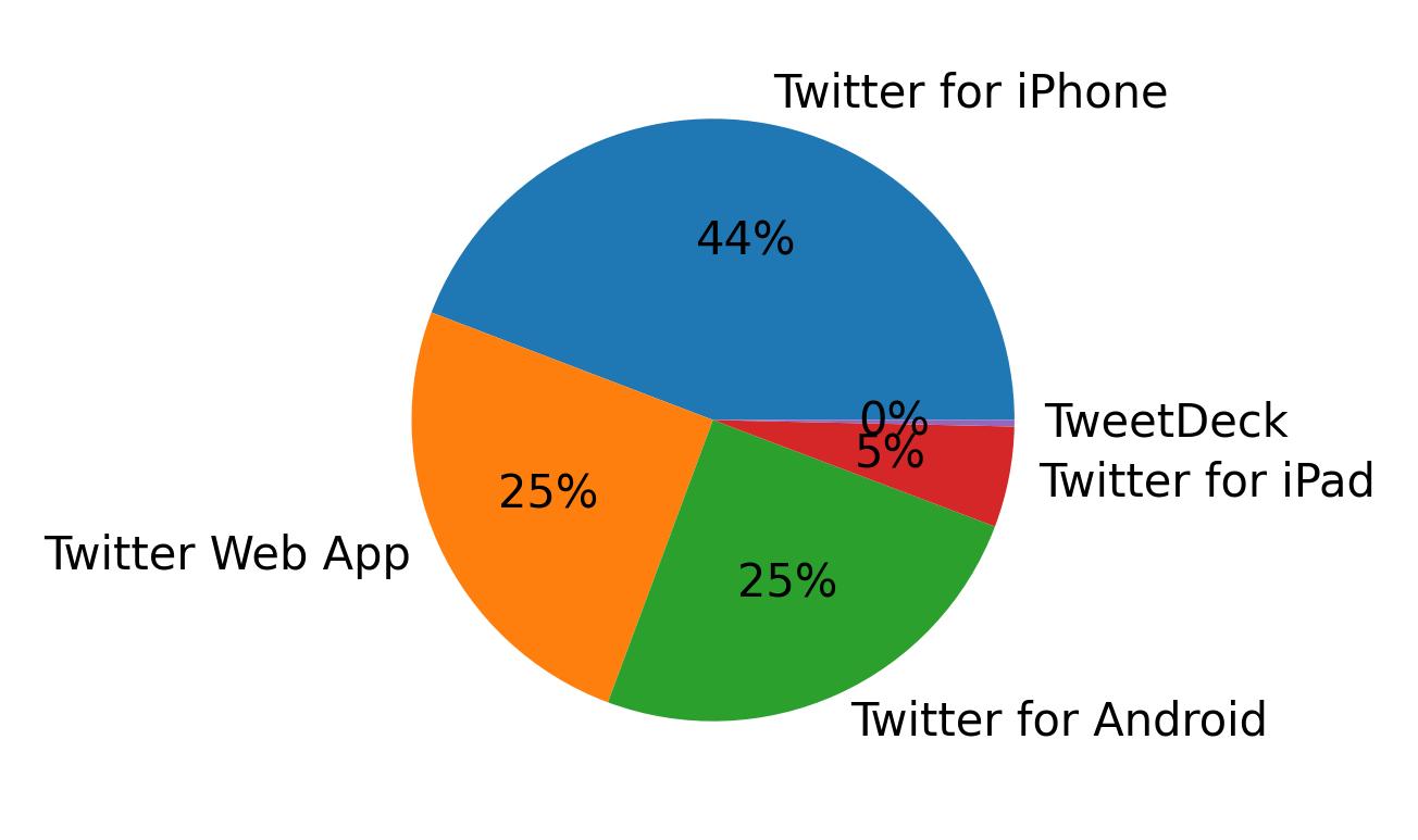 Dispositivos utilizados para tweetar