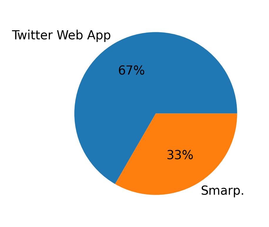 Devices used to tweet