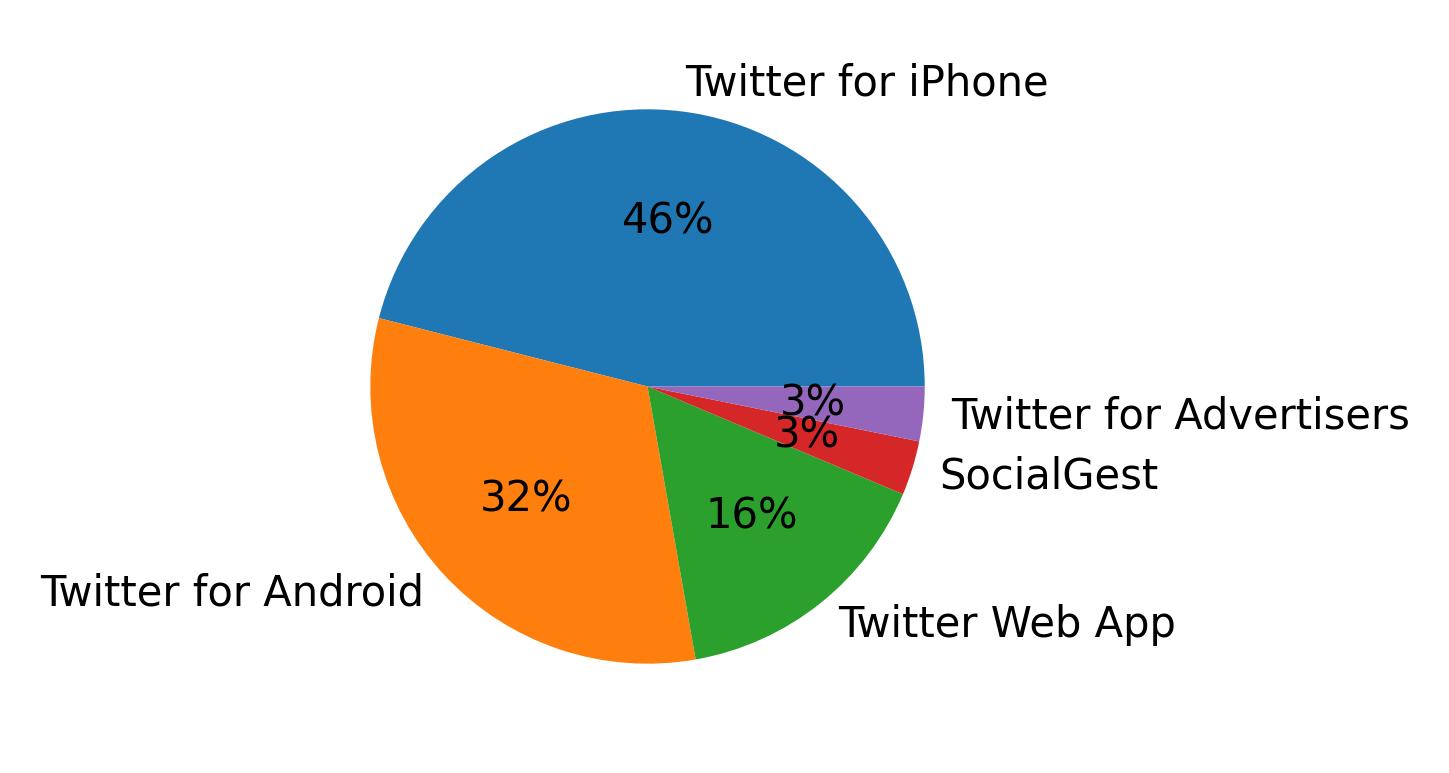 Dispositivos utilizados para tweetar