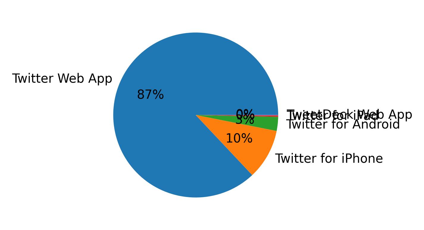 Dispositivos utilizados para tweetar