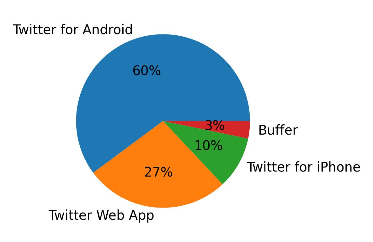 Dispositivos utilizados para tweetar