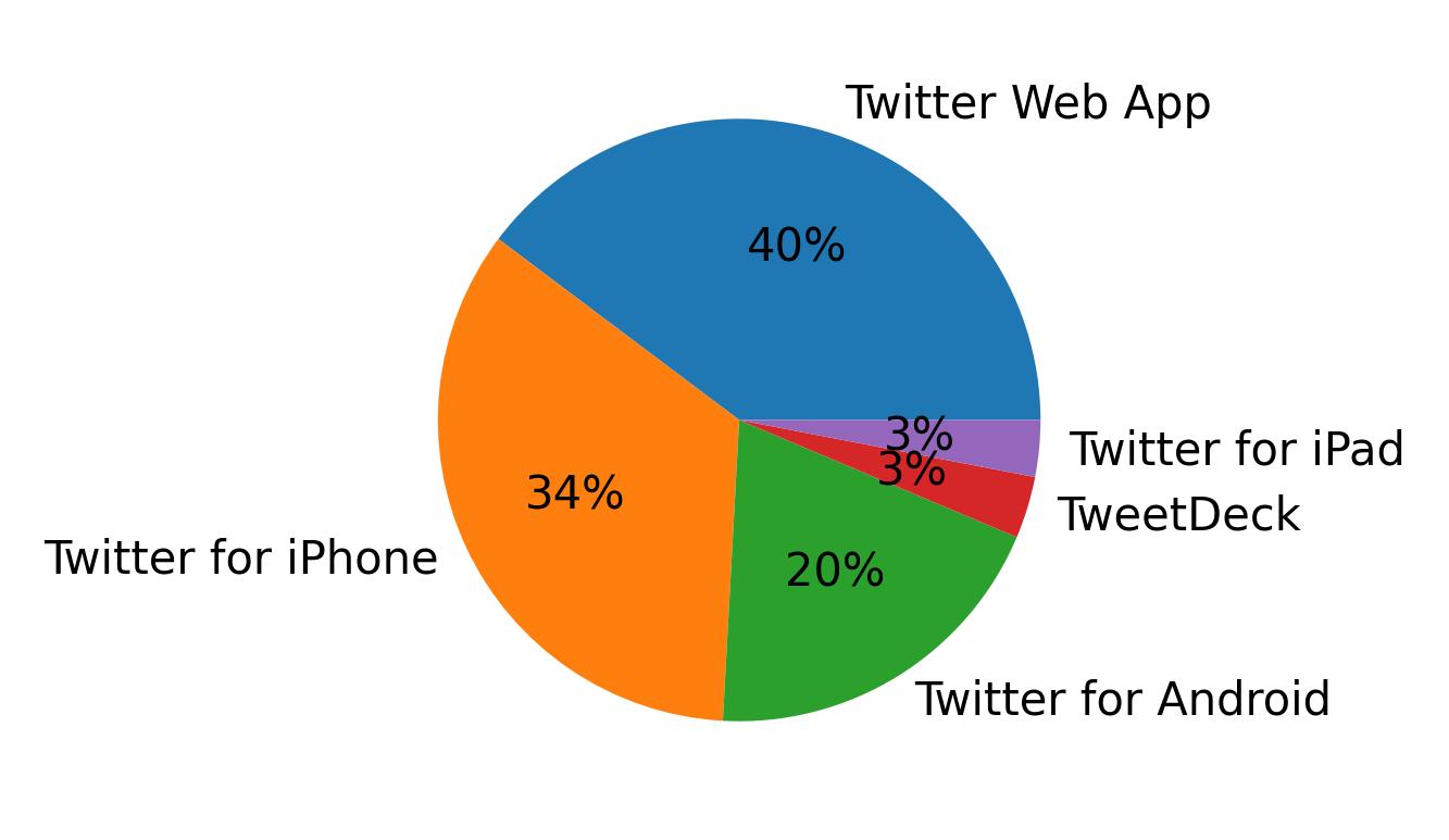 Tweet icin kullanilan cihazlar
