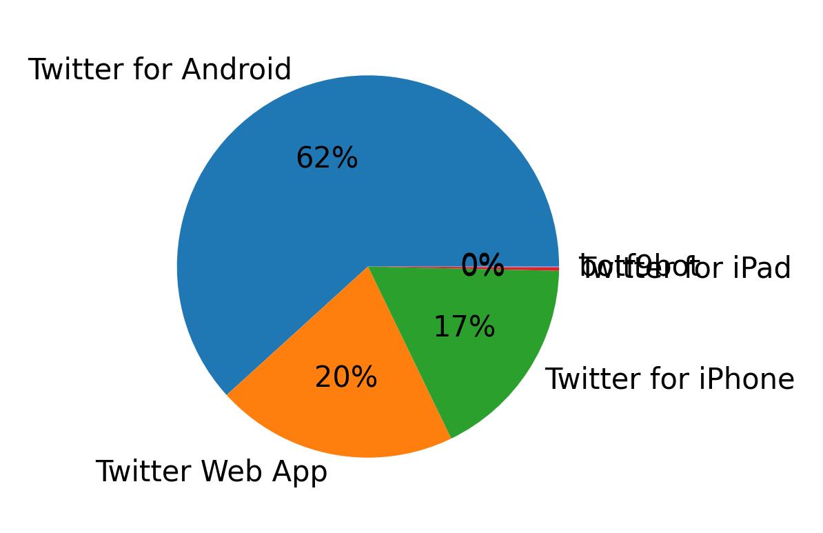 Devices used to tweet