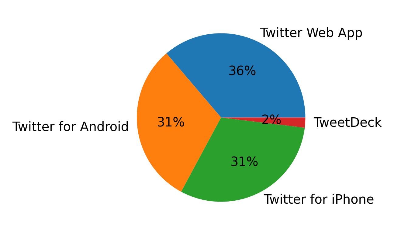 Tweet icin kullanilan cihazlar