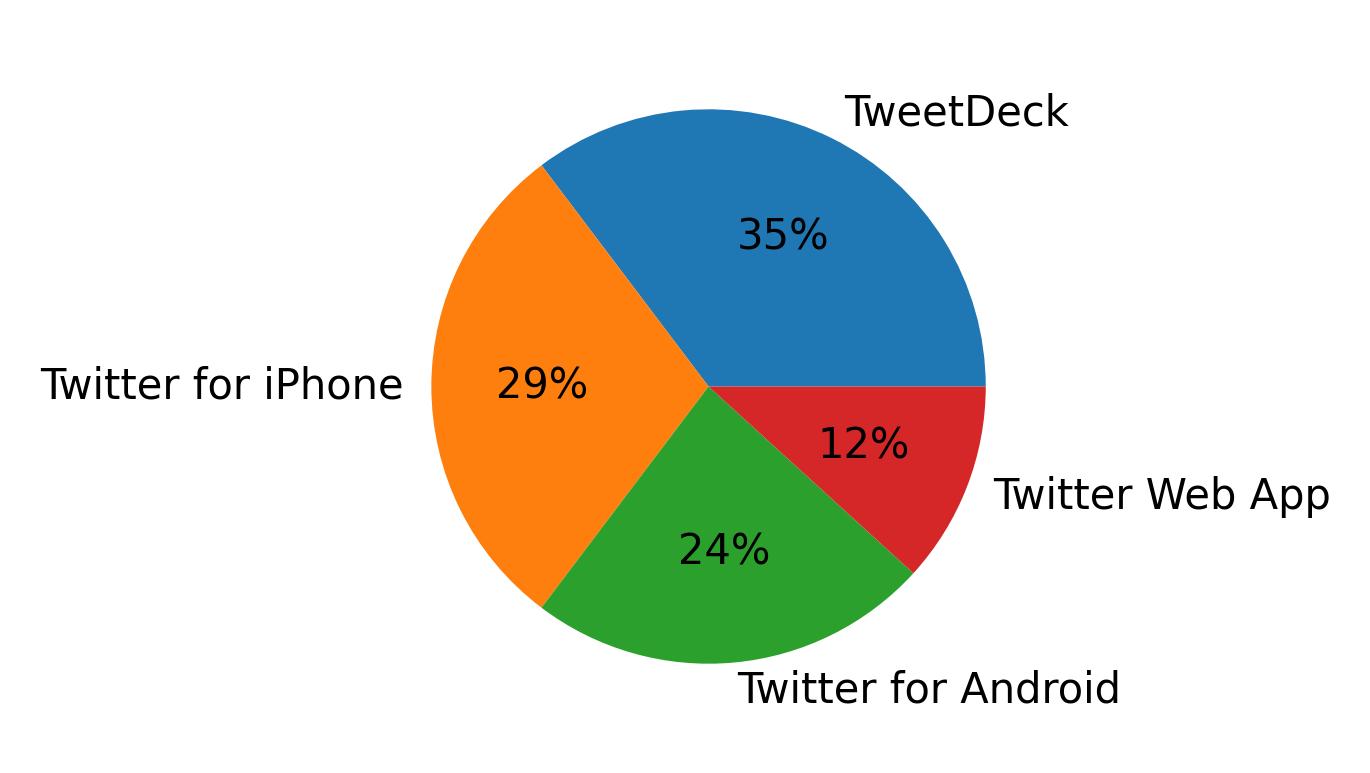 Dispositivos utilizados para tweetar