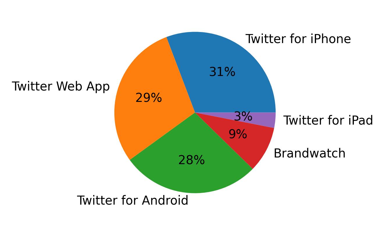 Tweet icin kullanilan cihazlar