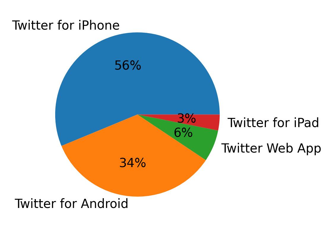 Tweet icin kullanilan cihazlar