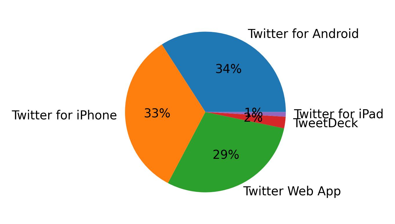Tweet icin kullanilan cihazlar