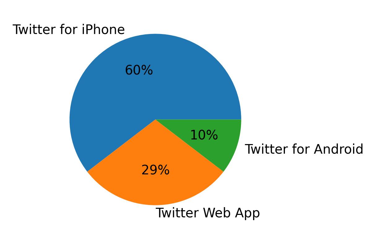Tweet icin kullanilan cihazlar