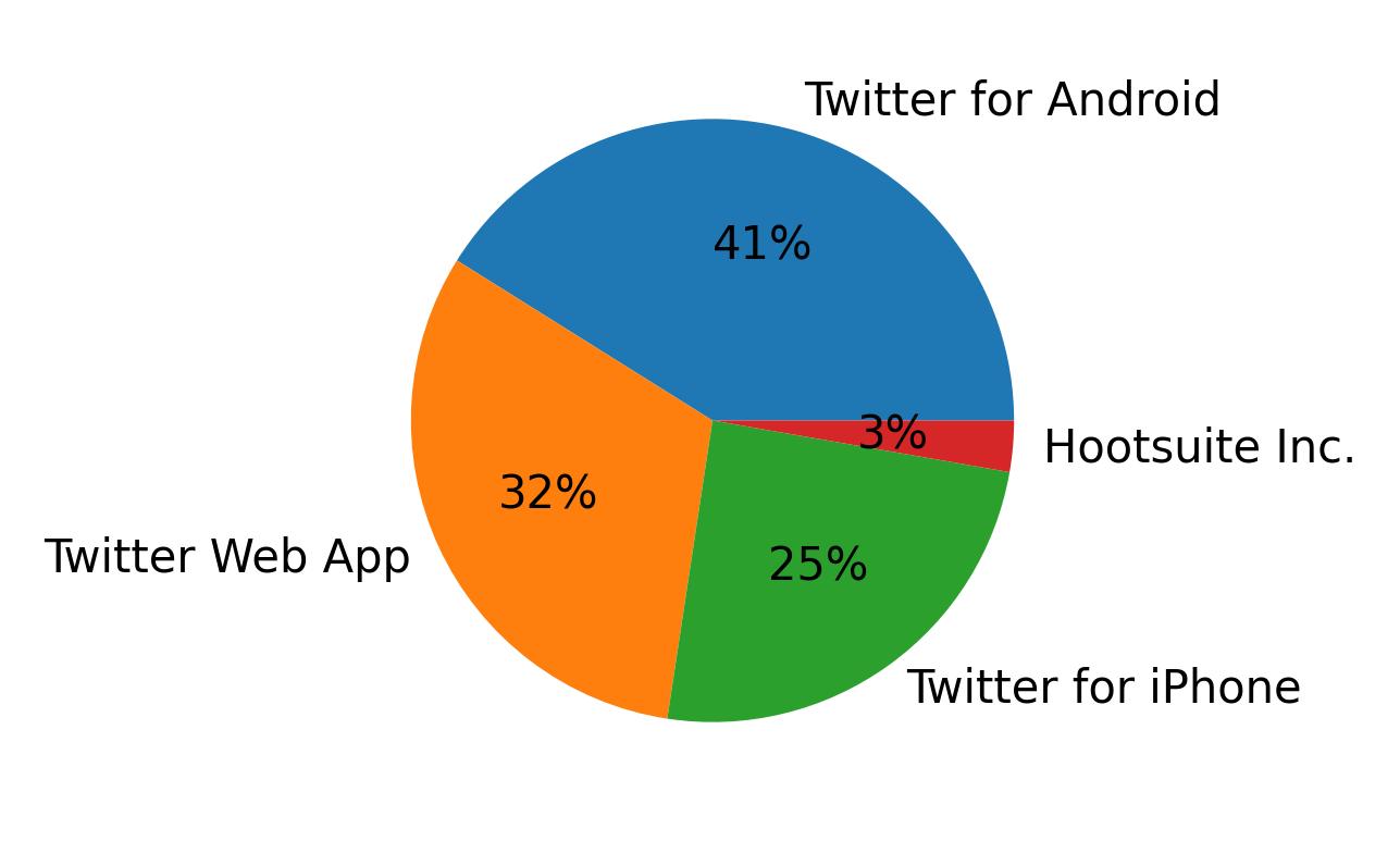 Dispositivos utilizados para tweetar