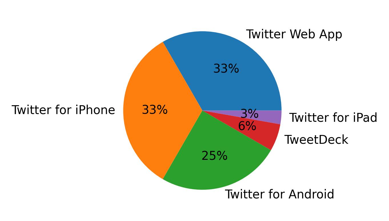 Dispositivos utilizados para tweetar