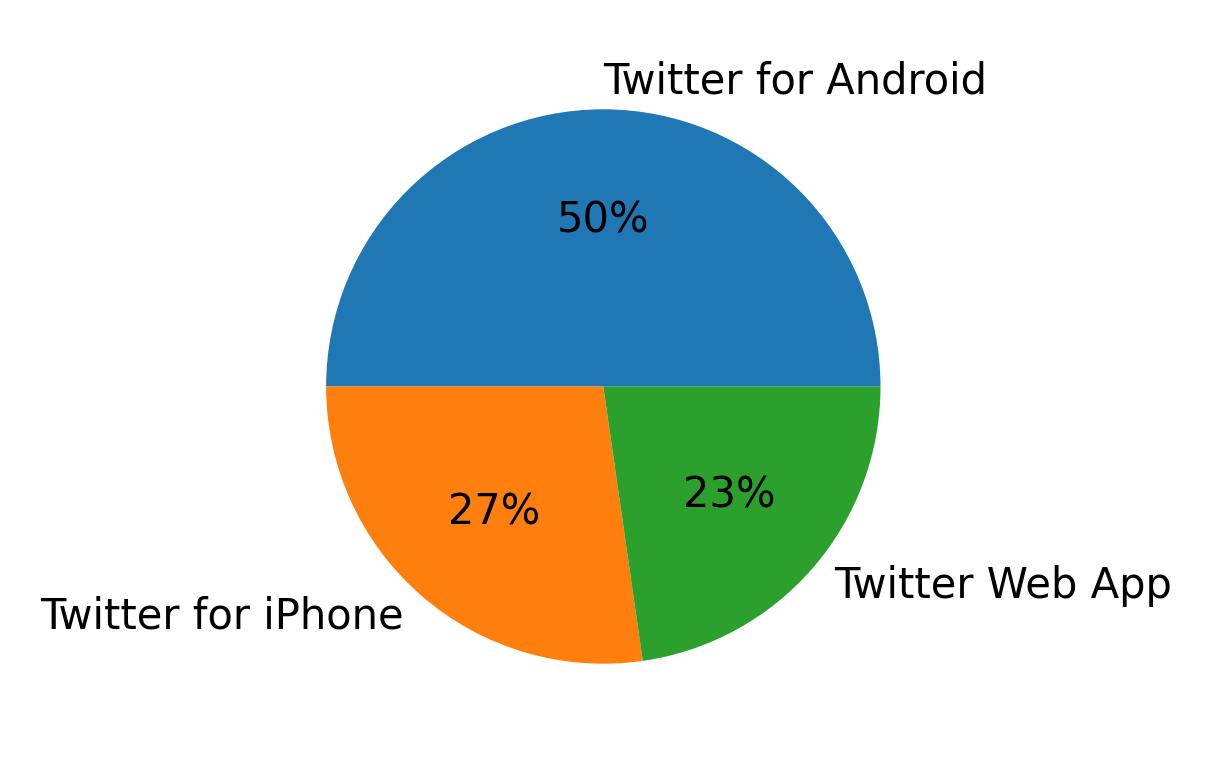 Devices used to tweet