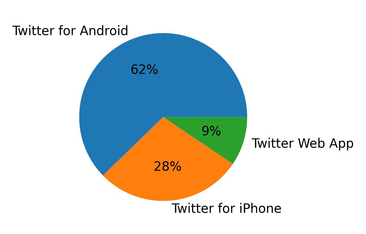 Devices used to tweet