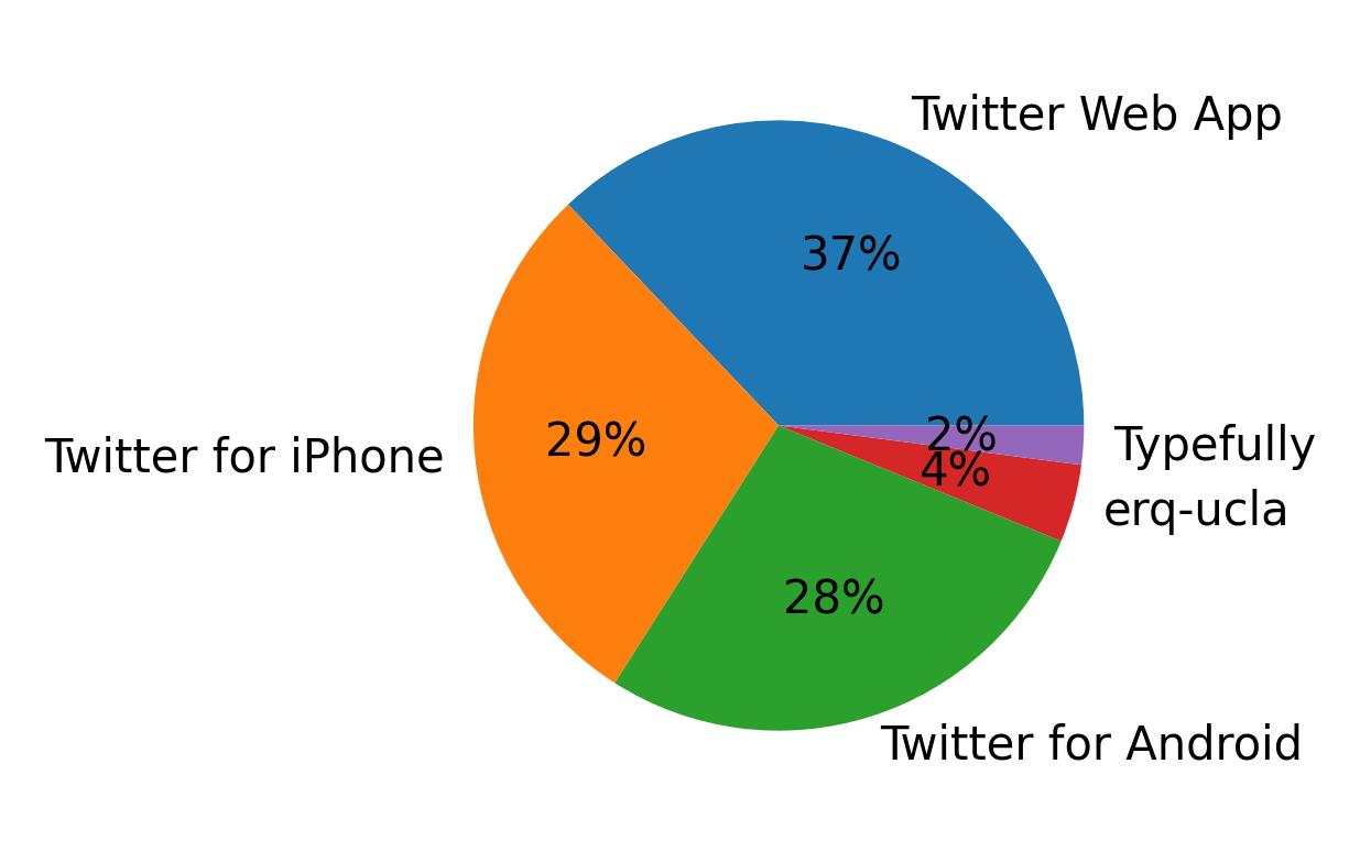 Dispositivos utilizados para tweetar
