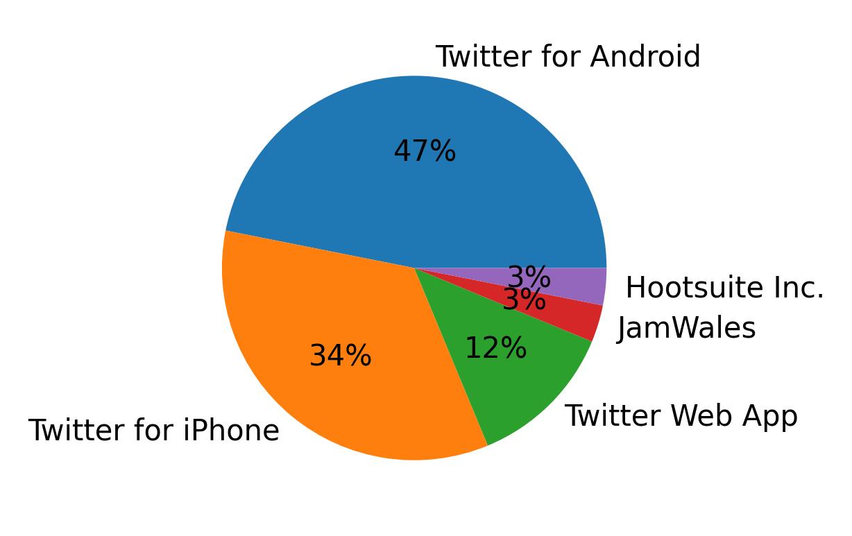 Dispositivos utilizados para tweetar