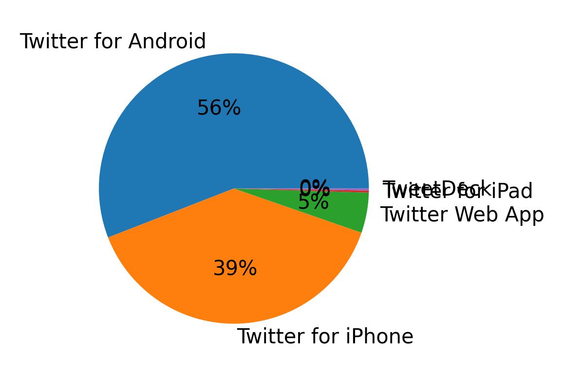 Dispositivos utilizados para tweetar