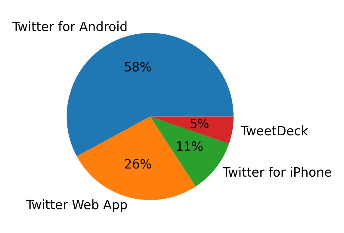 Tweet icin kullanilan cihazlar